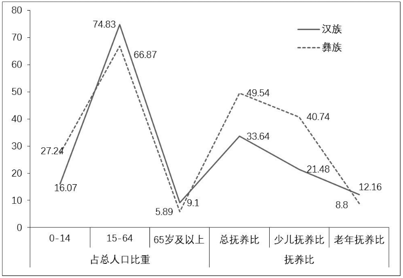 彝族和汉族人口年龄构成指数