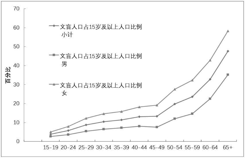 彝族15岁及15岁以上分年龄、性别的文盲人口状况