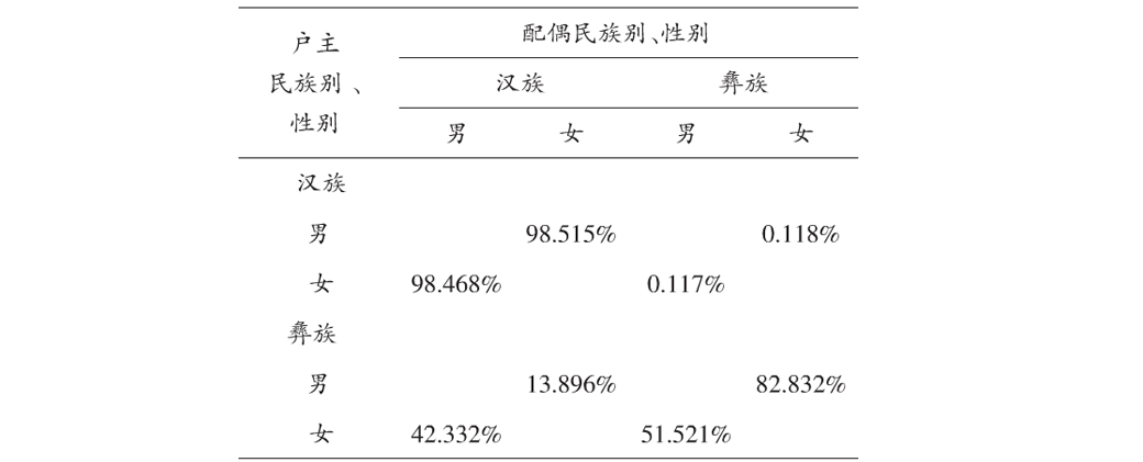 按户主与配偶的民族分的人口