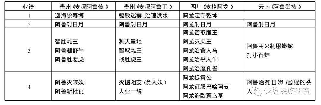 表3 “支嘎阿鲁”史诗的英雄婚姻情况