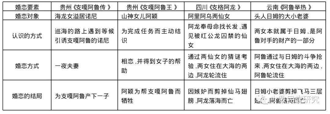 表3 “支嘎阿鲁”史诗的英雄婚姻情况