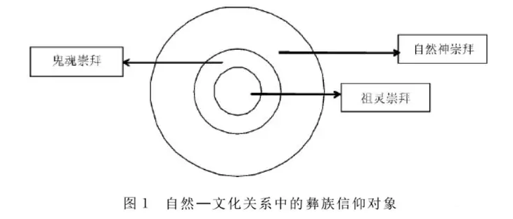 自然、鬼魂与祖先：三类信仰的经济理性